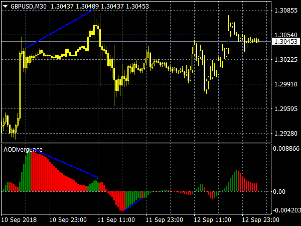 AO Divergence Indicator for MT4