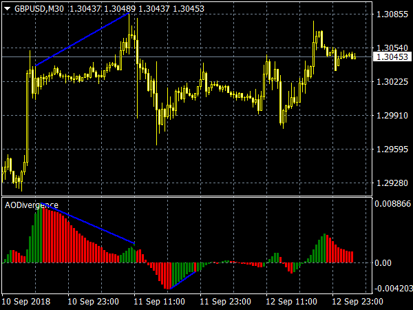 ao-divergence-indicator