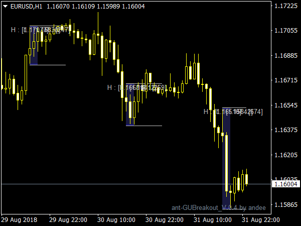 ATM Pure Breakout Zone for MetaTrader 4