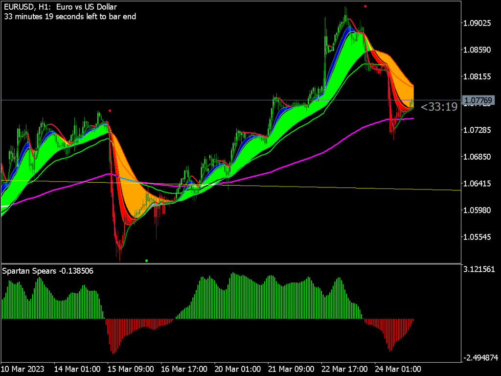 Big Bull Trading System for MT5