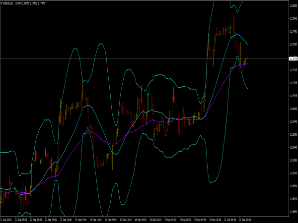 Bollinger Bands Trading Template for MT4