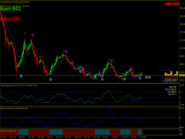 Buyers & Sellers Trading System for MetaTrader 4