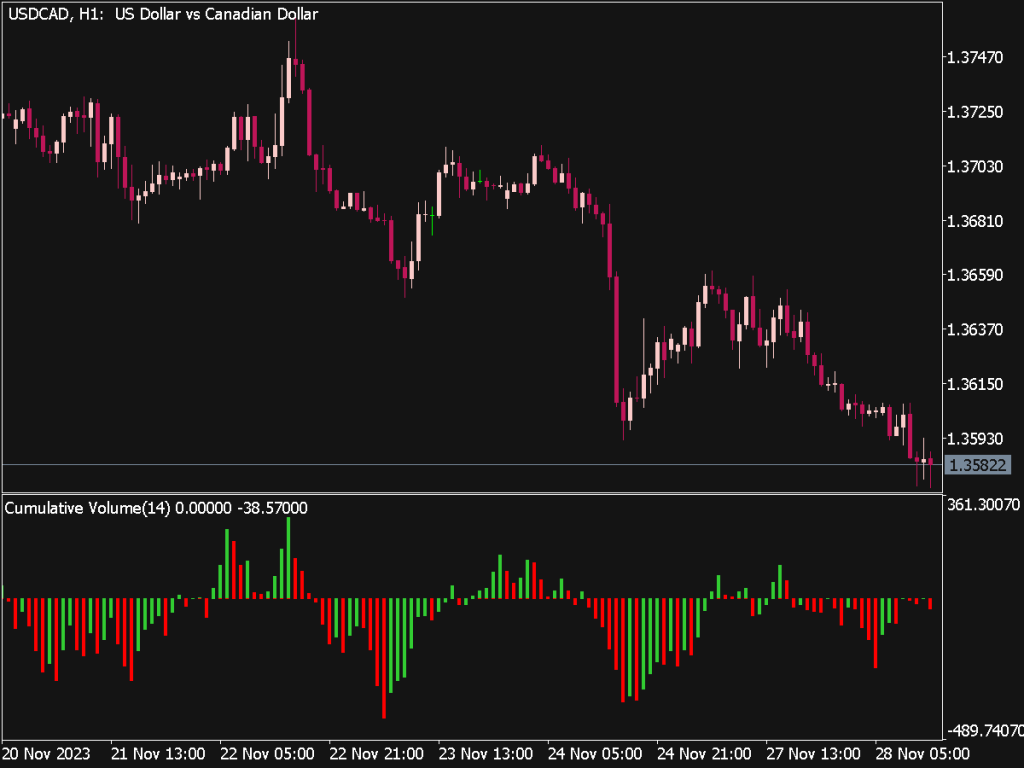 Cumulative Volume Indicator for MT5