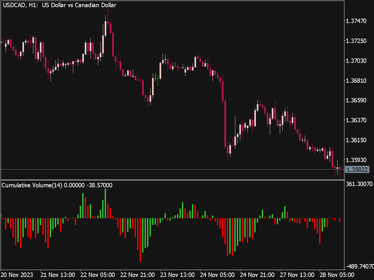 Cumulative Volume Indicator for MT5 ⋆ MT5 Indicators (.mq5 or .ex5) ⋆ ...