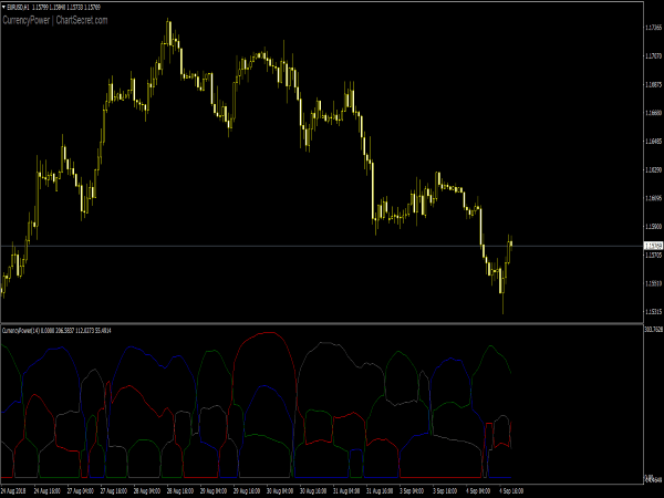 Currency Power Indicator for MetaTrader 4