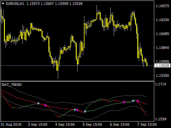 DAT Trend Indicator for MetaTrader 4