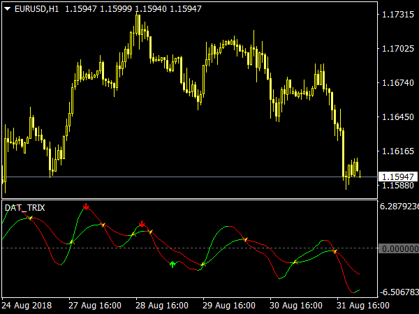 DAT TRIX Indicator for MetaTrader 4