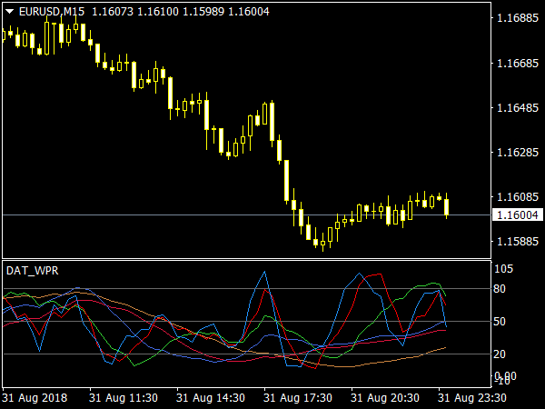 DAT WPR Indicator for MetaTrader 4