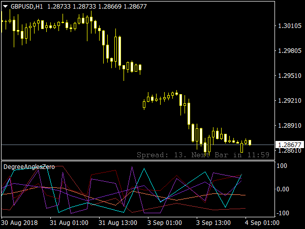 Degree Angles Zero Indicator for MetaTrader 4