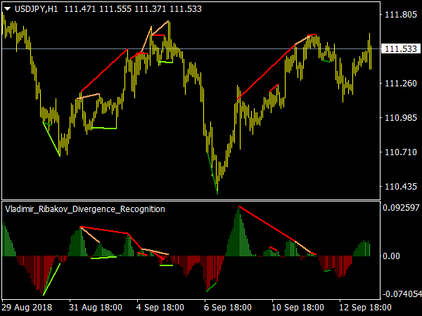 Divergence Recognition Indicator for MT4