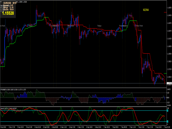 Double Super Trend System for MT4