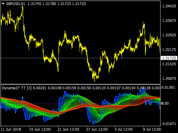 Dynamix27 TT Indicator for MetaTrader 4