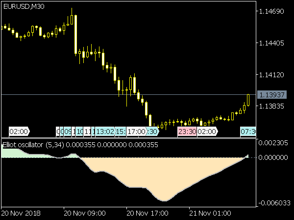 Elliot Oscillator Simple for MT5