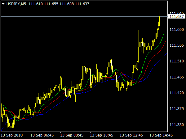 Entropy & Alligator Trading System for MetaTrader 4