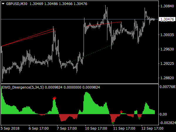 EWO Divergence Indicator for MetaTrader 4