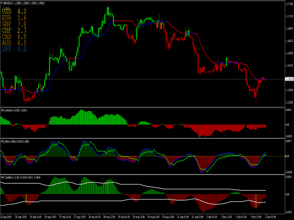 Forex Profit Heaper System for MetaTrader 4