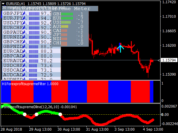 Forex Profit Supreme Meter System for MetaTrader 4