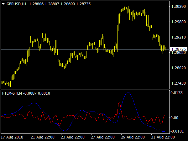 FTLM STLM Indicator for MT4