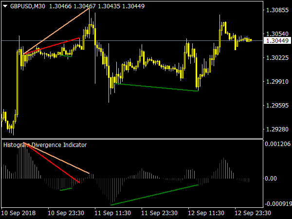 histogram-divergence-indicator