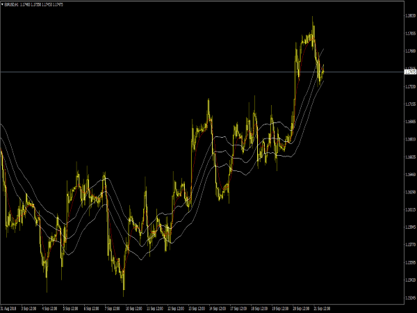 Keltner Channel & EMA System for MetaTrader 4