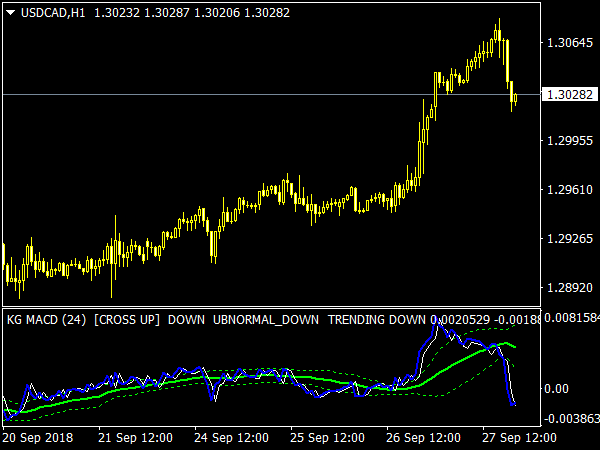 KG MACD Line Indicator for MT4