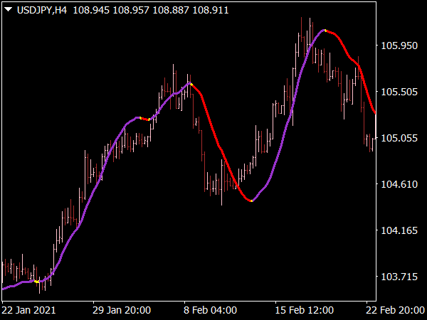 Linear Regression Indicator for MT4