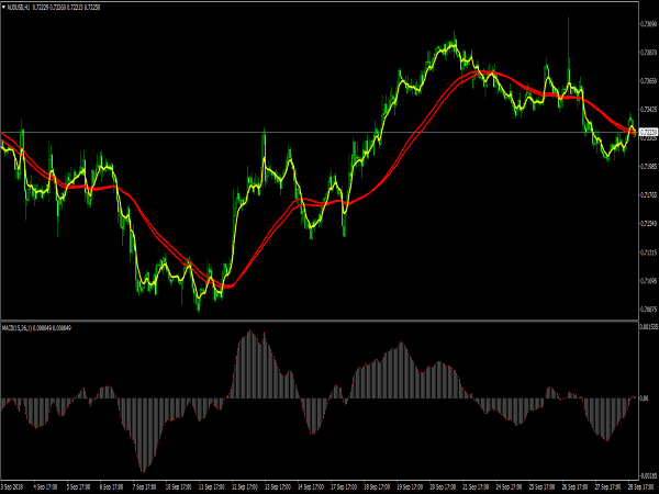 MACD Trend Trading System for MT4