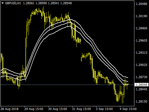 Magic Breakout System for MetaTRader 4