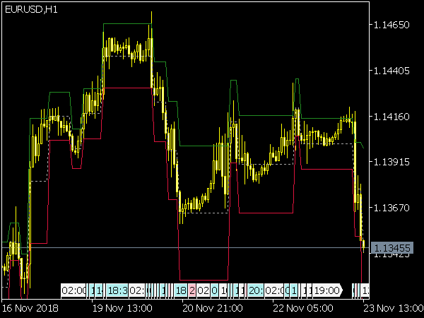 Mogalef Bands Indicator for MT5