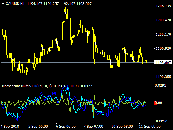 Momentum Multi Indicator for MetaTrader 4