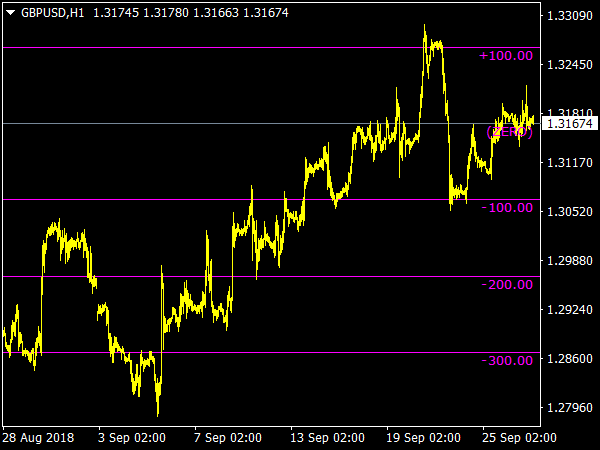 Money Meter Indicator for MT4