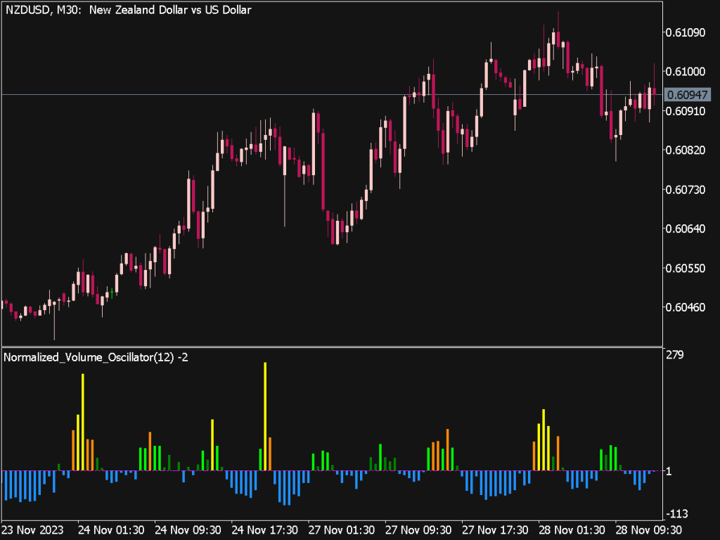 Normalized Volume Oscillator for MT5