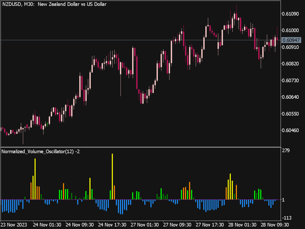 Volume Oscillator for MT5