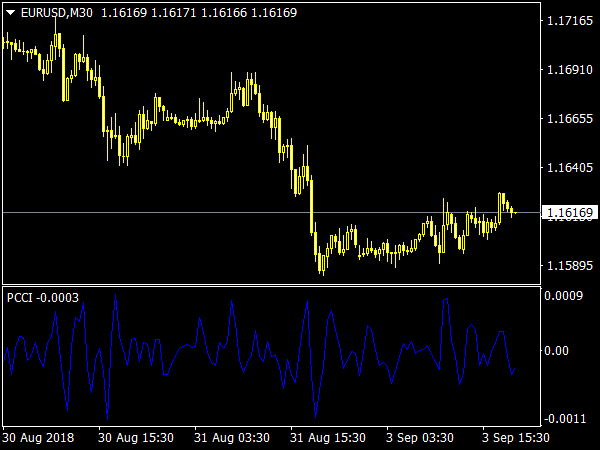 PCCI Indicator for MT4