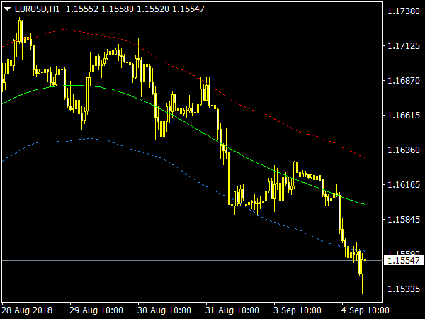 Price Border Indicator for MetaTrader 4