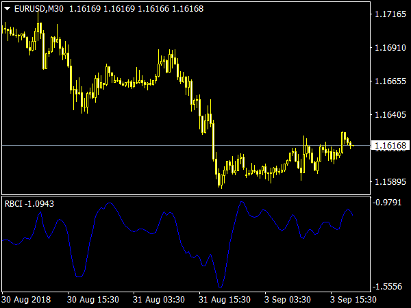 RBCI Indicator for MT4