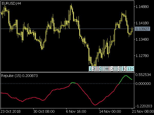 Repulse Indicator for MT5