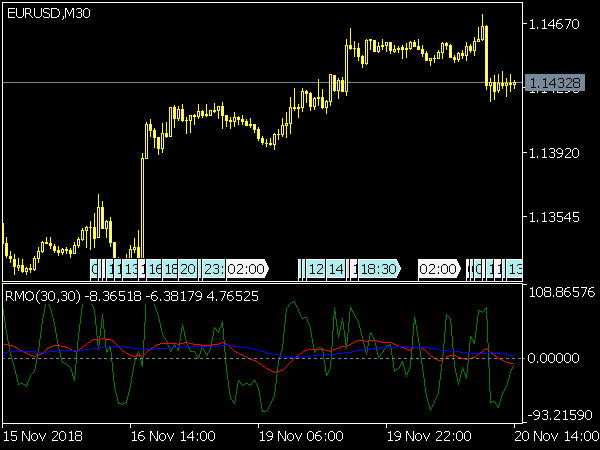 RMO Indicator