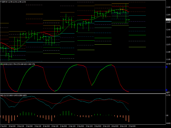 Schaff Scalping Trading System for MetaTrader 4