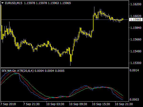 SFX MA on ATR Indicator for MetaTrader 4