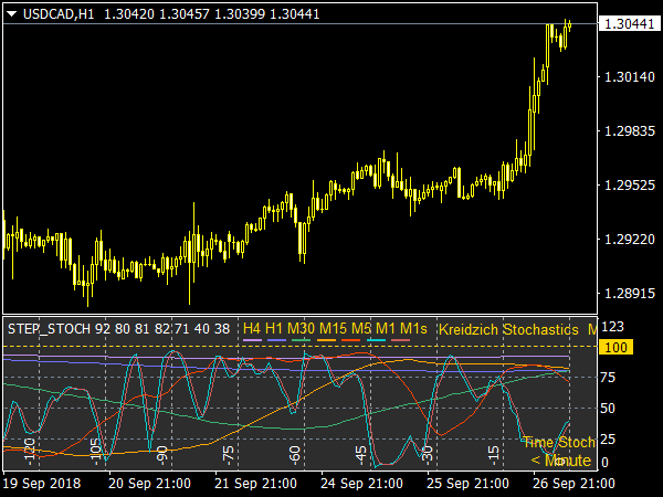 STEP STOCH Indicator for MetaTrader 4