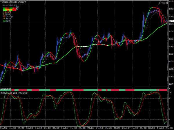 Stochastic Maestro System for MetaTrader 4