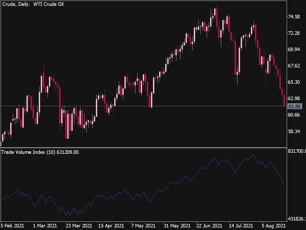 Trade Volume Index Indicator for MT5