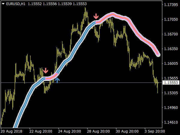 Trend Focus Indicator for MetaTrader 4