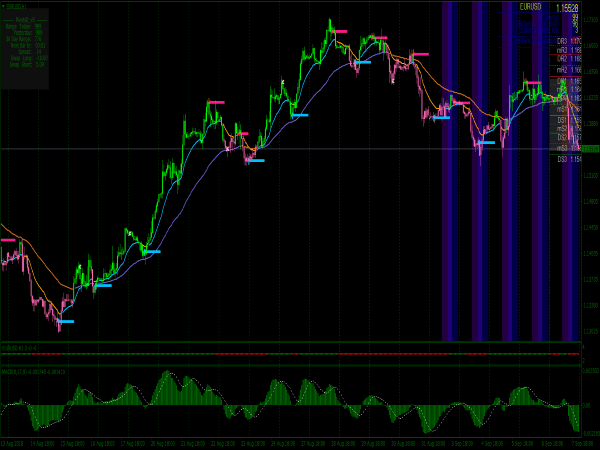 XPMA Scalping Trading System for MT4