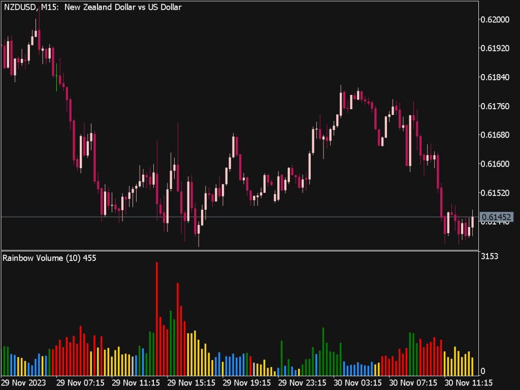 Rainbow Volume Indicator