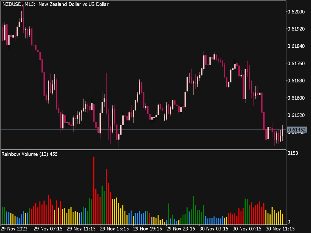 Rainbow Volume Indicator for MT5