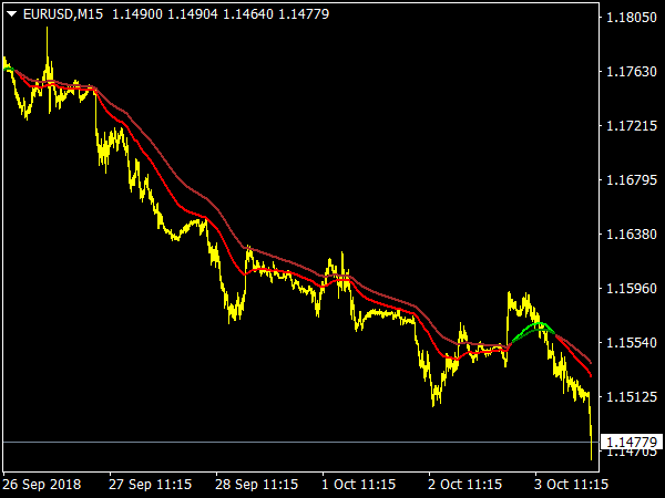 2 EMA Color Alerts Indicator for MetaTrader 4