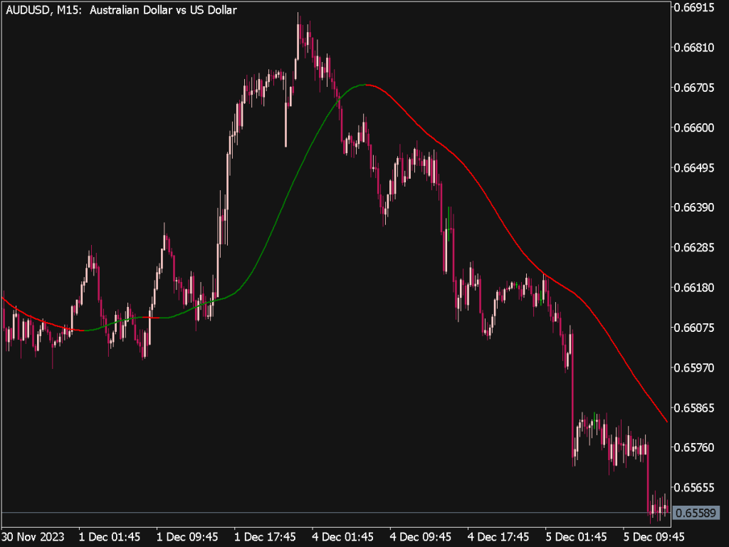 Coral Trend Indicator for MT5
