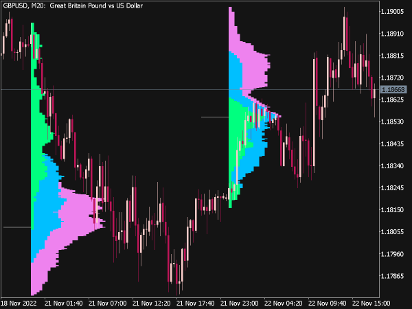 Market Profile Indicator for MT5